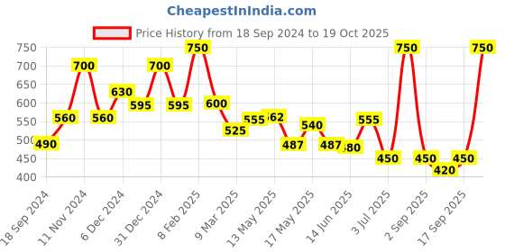 myntra.com BeAbhika Stones Studded Circular Studs Earrings beabhika Price History Graph from 18 Sep 2024 to 19 Oct 2025