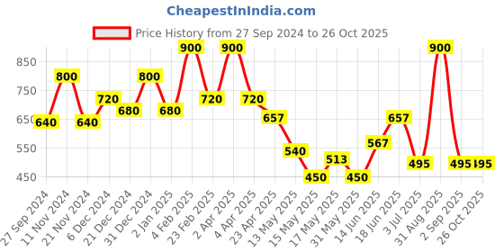 myntra.com BeAbhika Stones Studded Teardrop Shaped Drop Earrings beabhika Price History Graph from 27 Sep 2024 to 26 Oct 2025
