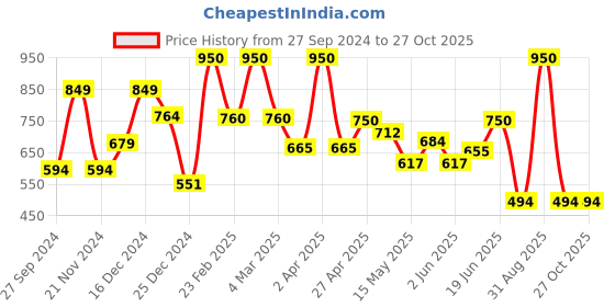 myntra.com BeAbhika Tasselled Contemporary Drop Earrings beabhika Price History Graph from 27 Sep 2024 to 27 Oct 2025