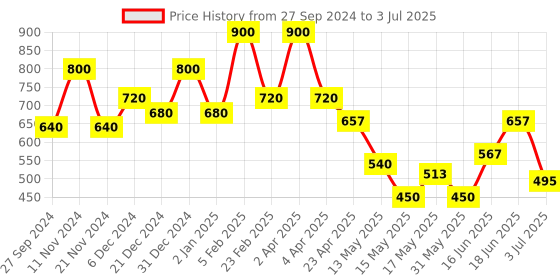 myntra.com BeAbhika Teardrop Shaped Drop Earrings beabhika Price History Graph from 27 Sep 2024 to 3 Jul 2025
