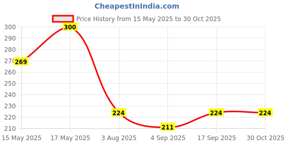 myntra.com BeAbhika Women Enameled Kundan Necklace Gold-Plated Necklace beabhika Price History Graph from 15 May 2025 to 30 Oct 2025