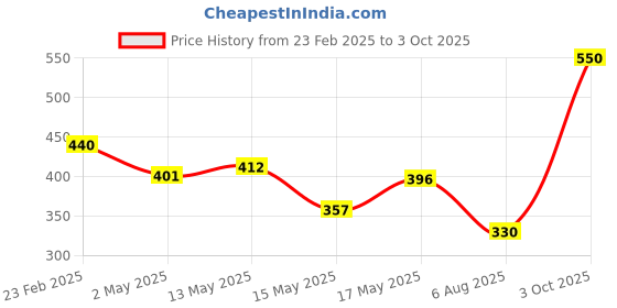 myntra.com BeAbhika Women Gold-Plated Knotty Bow Wraparound Bracelet beabhika Price History Graph from 23 Feb 2025 to 3 Oct 2025