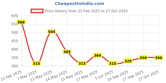 myntra.com BeAbhika Women Gold-Toned & White Ring Bracelet beabhika Price History Graph from 25 Feb 2025 to 27 Oct 2025