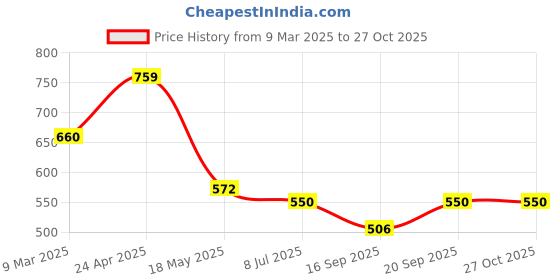 myntra.com BeAbhika Women Pearls Gold-Plated Cuff Bracelet beabhika Price History Graph from 9 Mar 2025 to 27 Oct 2025