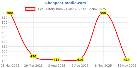 myntra.com BeAbhika Wraparound Bracelet Mangalsutra beabhika Price History Graph from 21 Mar 2025 to 12 Nov 2025