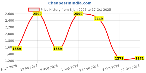 myntra.com BEACH & HILL Camouflage Printed Shirt & Trouser Co-Ord Set beach & hill Price History Graph from 8 Jun 2025 to 16 Oct 2025