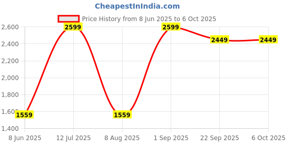 myntra.com BEACH & HILL Collared Button Down Shirt & Trouser Co-Ord Set beach & hill Price History Graph from 8 Jun 2025 to 6 Oct 2025