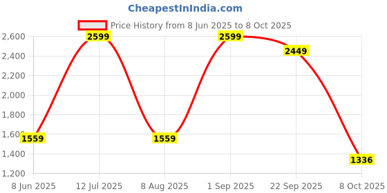 myntra.com BEACH & HILL Collared Button Down Shirt & Trouser Co-Ord Set beach & hill Price History Graph from 8 Jun 2025 to 8 Oct 2025