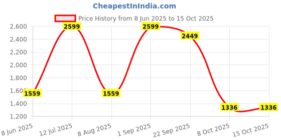 myntra.com BEACH & HILL Collared Shirt & Trouser Co-Ord Set beach & hill Price History Graph from 8 Jun 2025 to 15 Oct 2025