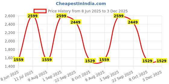 myntra.com BEACH & HILL Mandarin Collar Linen Tunic With Trousers beach & hill Price History Graph from 8 Jun 2025 to 3 Dec 2025