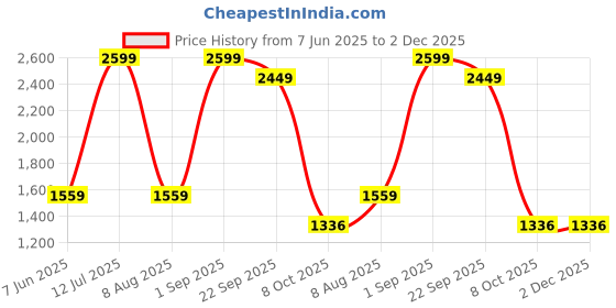 myntra.com BEACH & HILL V-Neck Top & Wide Leg Trouser Co-Ord Set beach & hill Price History Graph from 7 Jun 2025 to 2 Dec 2025
