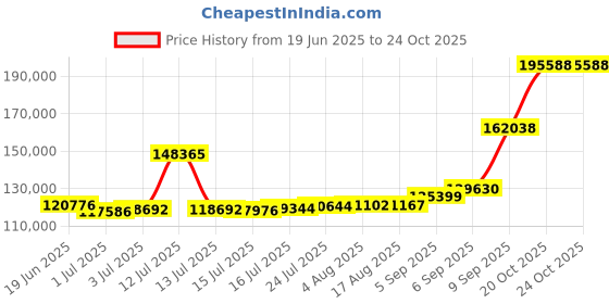 myntra.com joyalukkas Beadscape Textures Gold Snake Chain joyalukkas Price History Graph from 19 Jun 2025 to 24 Oct 2025