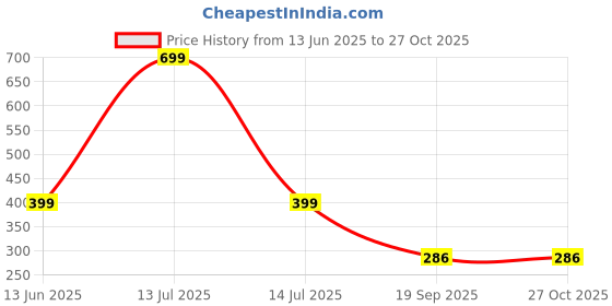myntra.com Beadworks Contemporary Drop Earrings beadworks Price History Graph from 13 Jun 2025 to 26 Oct 2025