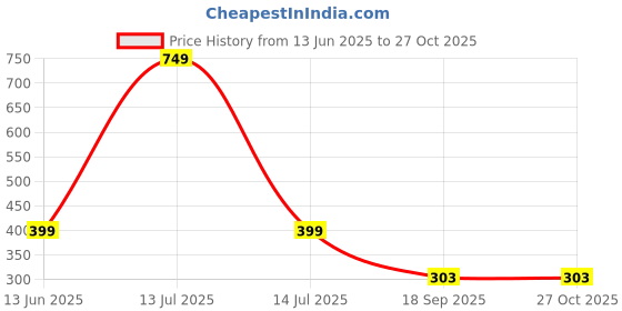 myntra.com Beadworks Contemporary Drop Earrings beadworks Price History Graph from 13 Jun 2025 to 26 Oct 2025