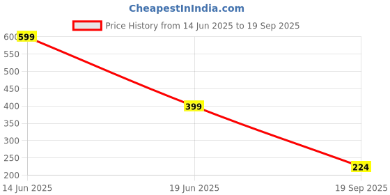 myntra.com Beadworks Gold-Plated Brass Necklace beadworks Price History Graph from 14 Jun 2025 to 19 Sep 2025