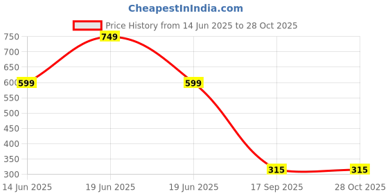 myntra.com Beadworks Gold-Plated Brass Pendant beadworks Price History Graph from 14 Jun 2025 to 27 Oct 2025