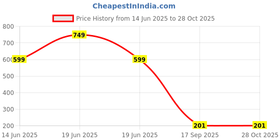 myntra.com Beadworks Gold-Plated Brass Pendant beadworks Price History Graph from 14 Jun 2025 to 27 Oct 2025