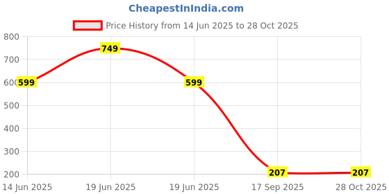 myntra.com Beadworks Silver-Plated Alloy Pendant beadworks Price History Graph from 14 Jun 2025 to 27 Oct 2025