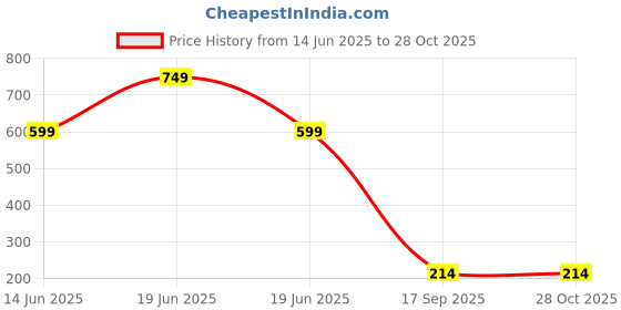 myntra.com Beadworks Silver-Plated Stainless Steel Pendant beadworks Price History Graph from 14 Jun 2025 to 27 Oct 2025