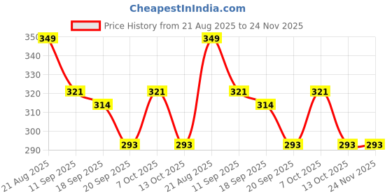 myntra.com Beadzzz Men Gold-Plated Stainless Steel Bangle-Style Interlock Bracelet beadzzz Price History Graph from 21 Aug 2025 to 23 Nov 2025