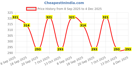 myntra.com Beadzzz Unisex Gold Bracelet beadzzz Price History Graph from 8 Sep 2025 to 4 Dec 2025