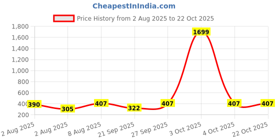 myntra.com bearbrother Graphic Printed Round Neck Dri-Fit Technology T-shirt bearbrother Price History Graph from 2 Aug 2025 to 19 Oct 2025