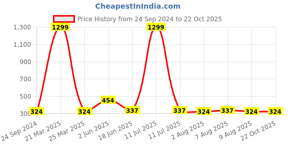 myntra.com bearbrother Men Mid Rise Track Pants bearbrother Price History Graph from 24 Sep 2024 to 21 Oct 2025