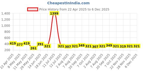 myntra.com bearbrother Men Mid Rise Track Pants bearbrother Price History Graph from 22 Apr 2025 to 6 Dec 2025