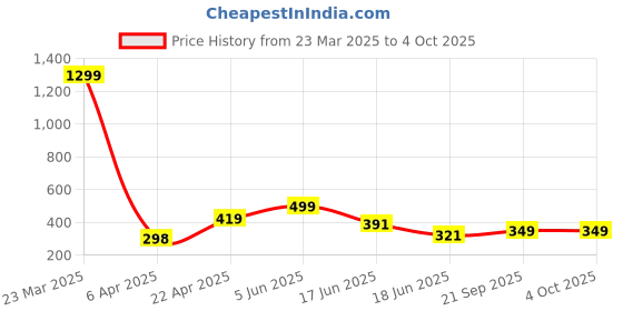 myntra.com bearbrother Men Mid Rise Track Pants bearbrother Price History Graph from 23 Mar 2025 to 4 Oct 2025