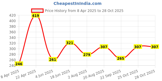 myntra.com bearbrother Men Mid Rise Track Pants bearbrother Price History Graph from 8 Apr 2025 to 27 Oct 2025