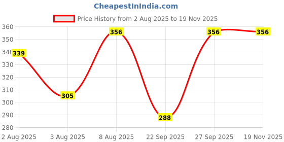 myntra.com bearbrother Men Printed Dri-FIT T-shirt bearbrother Price History Graph from 2 Aug 2025 to 18 Nov 2025