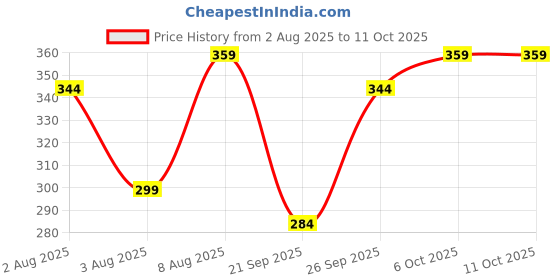 myntra.com bearbrother Men Printed Dri-FIT T-shirt bearbrother Price History Graph from 2 Aug 2025 to 4 Oct 2025