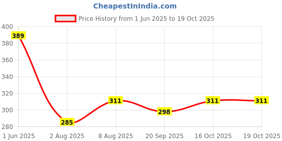myntra.com bearbrother Men Regular Fit Solid Navy Shorts bearbrother Price History Graph from 1 Jun 2025 to 19 Oct 2025