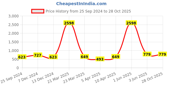myntra.com bearbrother Men Sea Green Track Pants bearbrother Price History Graph from 25 Sep 2024 to 28 Oct 2025