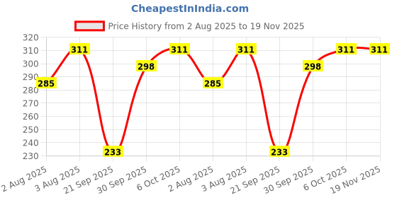 myntra.com bearbrother Men Striped Regular Fit Regular T-shirt bearbrother Price History Graph from 2 Aug 2025 to 18 Nov 2025