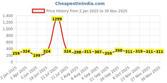 myntra.com bearbrother Square Neck Sleeveless Regular Fit Crop Tank Top bearbrother Price History Graph from 2 Jan 2025 to 29 Nov 2025
