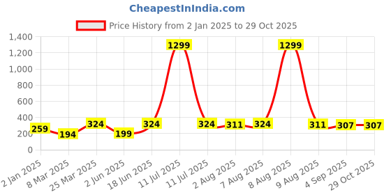 myntra.com bearbrother Square Neck Sleeveless Regular Fit Crop Tank Top bearbrother Price History Graph from 2 Jan 2025 to 28 Oct 2025