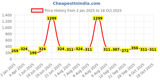 myntra.com bearbrother Square Neck Sleeveless Regular Fit Crop Tank Top bearbrother Price History Graph from 2 Jan 2025 to 18 Oct 2025