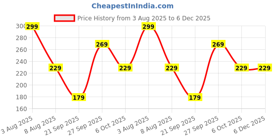 myntra.com bearbrother Typography Printed Round Neck Dri-Fit Technology T-shirt bearbrother Price History Graph from 3 Aug 2025 to 4 Dec 2025