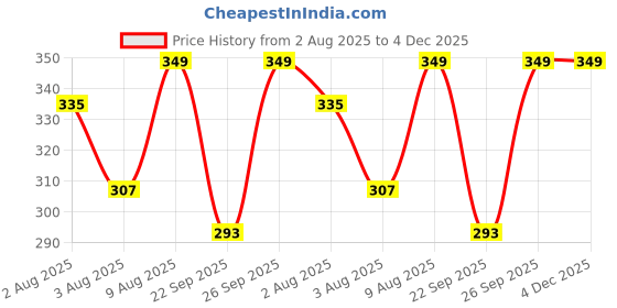 myntra.com bearbrother Typography Printed Round Neck Dri-Fit Technology T-shirt bearbrother Price History Graph from 2 Aug 2025 to 4 Dec 2025