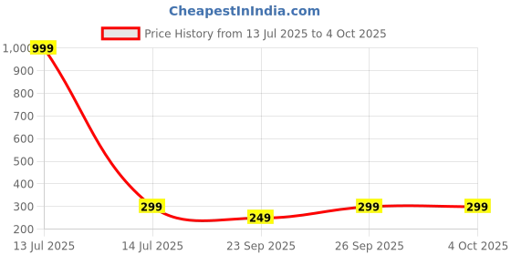 myntra.com bearbrother Women Self Design Print Flutter Sleeve Crepe Top bearbrother Price History Graph from 13 Jul 2025 to 4 Oct 2025