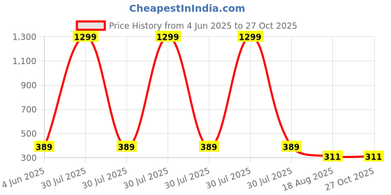 myntra.com bearbrother Women Solid Mid-Rise Shorts bearbrother Price History Graph from 4 Jun 2025 to 27 Oct 2025