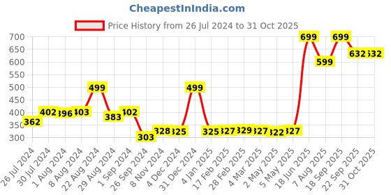 myntra.com Beardhood Hair Removal Foam Spray with Cucumber & Aloevera - 200 ml beardhood Price History Graph from 26 Jul 2024 to 31 Oct 2025