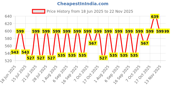 myntra.com BEARDO 2 Pcs OneBlade Replacement Blades To Shave Trim & Style - Black beardo Price History Graph from 18 Jun 2025 to 22 Nov 2025