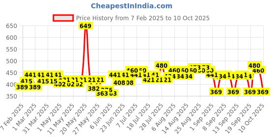 myntra.com BEARDO 2 Pcs Scalp Massager & Anti Hair Fall Shampoo - 250ml beardo Price History Graph from 7 Feb 2025 to 10 Oct 2025