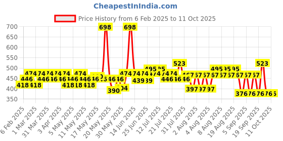 myntra.com BEARDO 2 Pcs Scalp Massager & Thin Hair Thickening Shampoo - 200ml beardo Price History Graph from 6 Feb 2025 to 11 Oct 2025