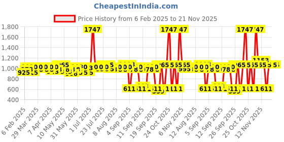myntra.com BEARDO 3 Pcs Hair Growth Scalp Massager, Hair Growth Vitalizer & Shampoo - 60ml & 200ml beardo Price History Graph from 6 Feb 2025 to 20 Nov 2025