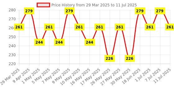 myntra.com BEARDO Advanced Scalp Massager For Deep Cleansing & Exfoliation beardo Price History Graph from 29 Mar 2025 to 11 Jul 2025