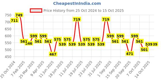 myntra.com BEARDO Anti-Dandruff Onion Oil & Hair Fall Control Shampoo Set beardo Price History Graph from 25 Oct 2024 to 15 Oct 2025