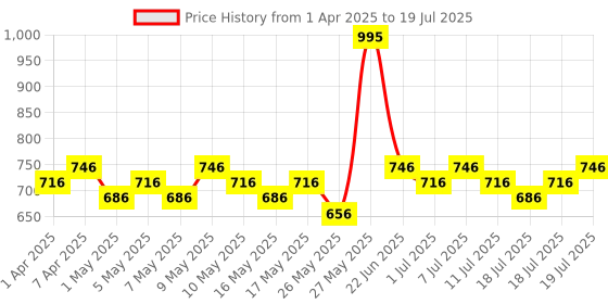 myntra.com BEARDO Ape-X EZ Trimmer with 110mins Run-Time & Type-C Charging - Black beardo Price History Graph from 1 Apr 2025 to 11 Jul 2025